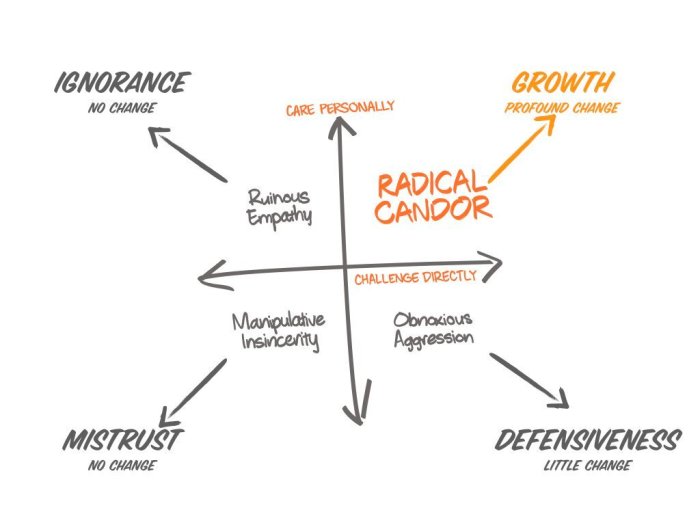 Radical candor chapter 1 summary