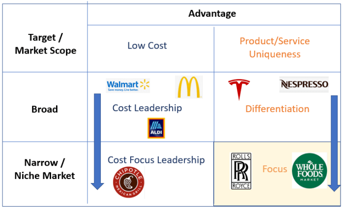 Companies that use a focus strategy have narrow buyer groups